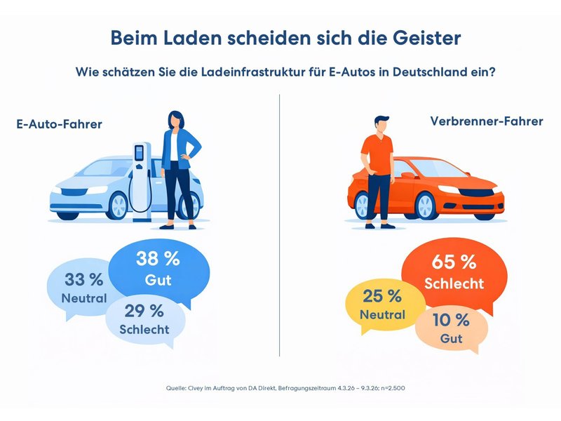 bewertung-ladeinfrastruktur-umfrage.jpg Eine Grafik, die darstellt, dass Fahrer von Verbrennern die Ladeinfrastruktur in Deutschland schlechter beurteilen als E-Auto-Fahrer.